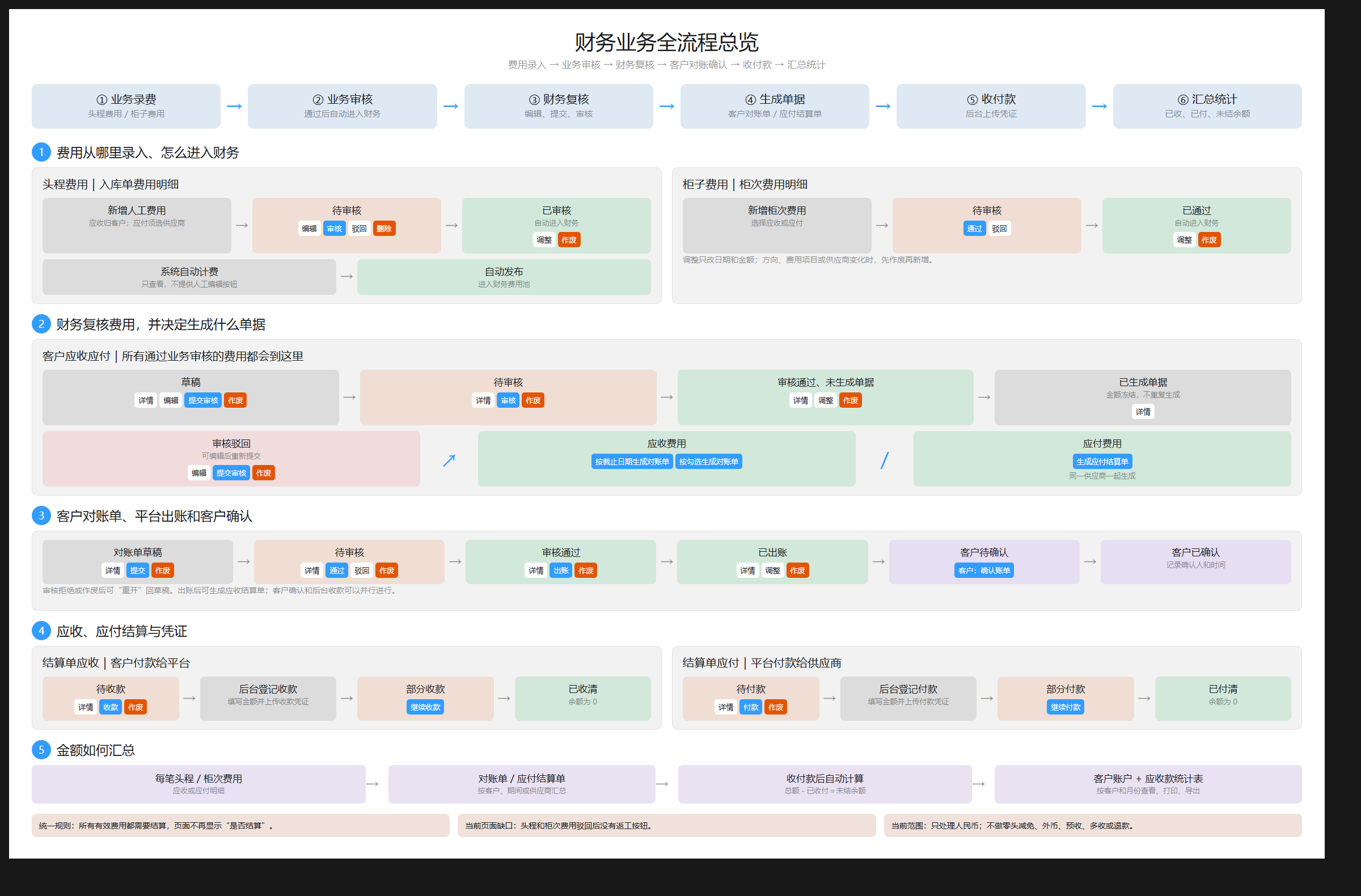 财务业务全流程总览